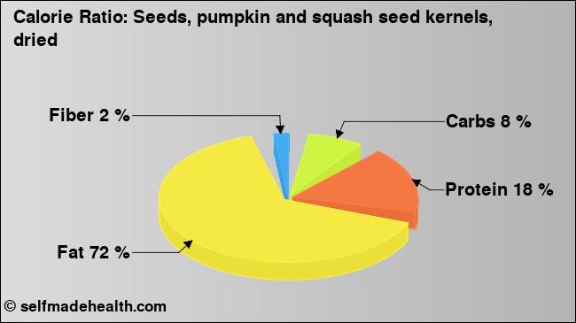 Calorie ratio: Seeds, pumpkin and squash seed kernels, dried (chart, nutrition data)
