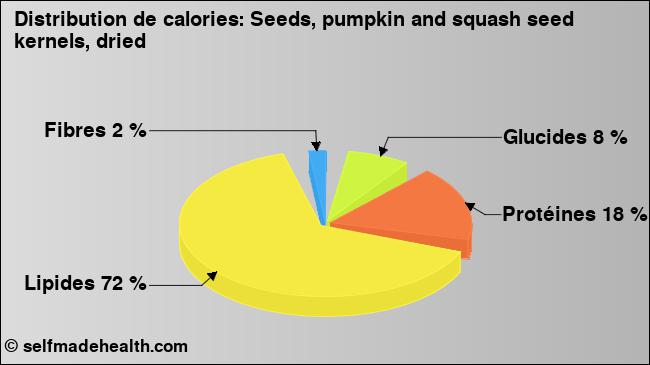 Calories: Seeds, pumpkin and squash seed kernels, dried (diagramme, valeurs nutritives)