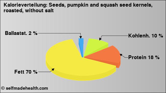 Kalorienverteilung: Seeds, pumpkin and squash seed kernels, roasted, without salt (Grafik, Nährwerte)