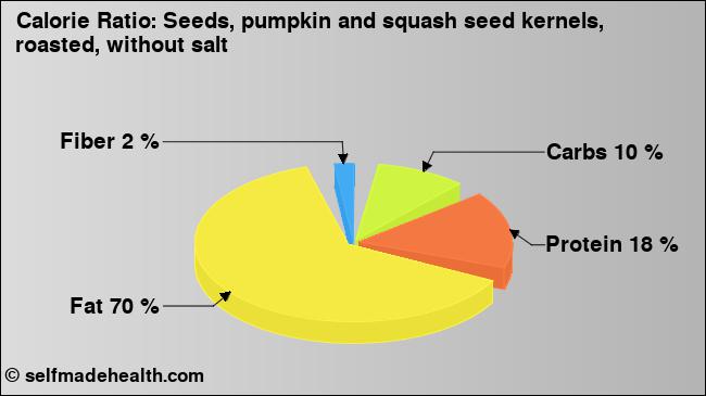 Calorie ratio: Seeds, pumpkin and squash seed kernels, roasted, without salt (chart, nutrition data)