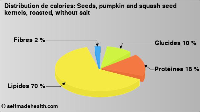 Calories: Seeds, pumpkin and squash seed kernels, roasted, without salt (diagramme, valeurs nutritives)