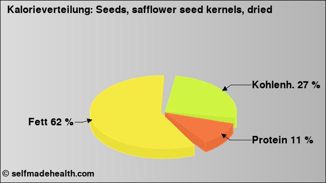 Kalorienverteilung: Seeds, safflower seed kernels, dried (Grafik, Nährwerte)