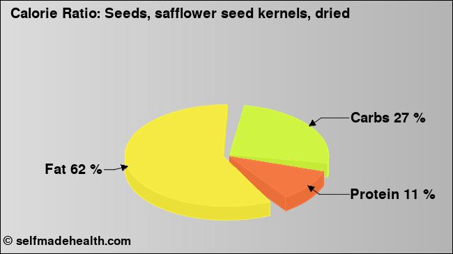 Calorie ratio: Seeds, safflower seed kernels, dried (chart, nutrition data)