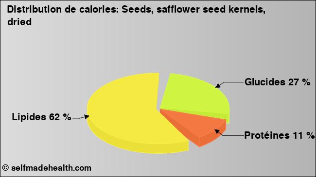 Calories: Seeds, safflower seed kernels, dried (diagramme, valeurs nutritives)