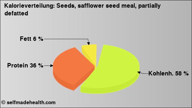Kalorienverteilung: Seeds, safflower seed meal, partially defatted (Grafik, Nährwerte)