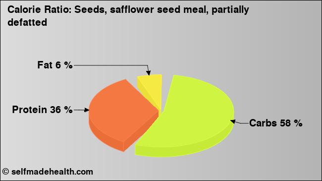 Calorie ratio: Seeds, safflower seed meal, partially defatted (chart, nutrition data)