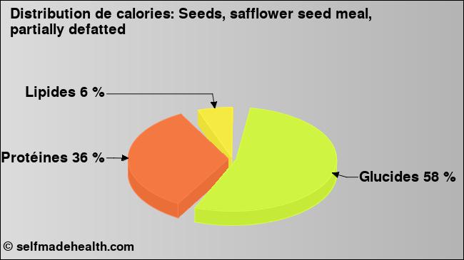 Calories: Seeds, safflower seed meal, partially defatted (diagramme, valeurs nutritives)