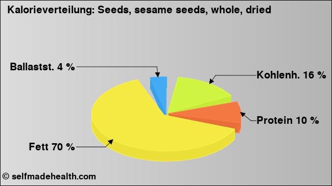 Kalorienverteilung: Seeds, sesame seeds, whole, dried (Grafik, Nährwerte)