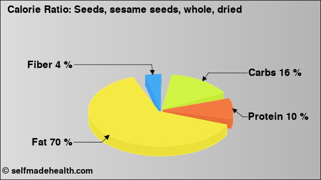 Calorie ratio: Seeds, sesame seeds, whole, dried (chart, nutrition data)