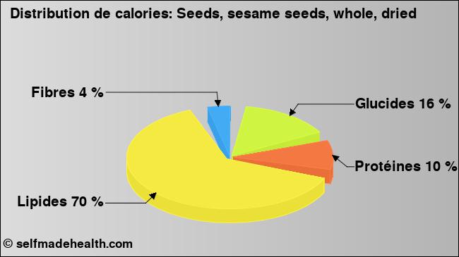 Calories: Seeds, sesame seeds, whole, dried (diagramme, valeurs nutritives)