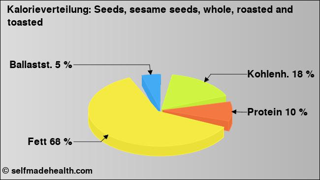 Kalorienverteilung: Seeds, sesame seeds, whole, roasted and toasted (Grafik, Nährwerte)
