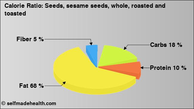 Calorie ratio: Seeds, sesame seeds, whole, roasted and toasted (chart, nutrition data)