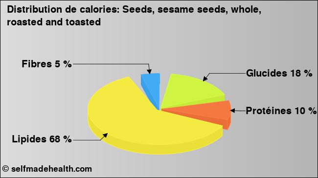 Calories: Seeds, sesame seeds, whole, roasted and toasted (diagramme, valeurs nutritives)