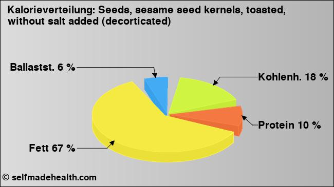 Kalorienverteilung: Seeds, sesame seed kernels, toasted, without salt added (decorticated) (Grafik, Nährwerte)