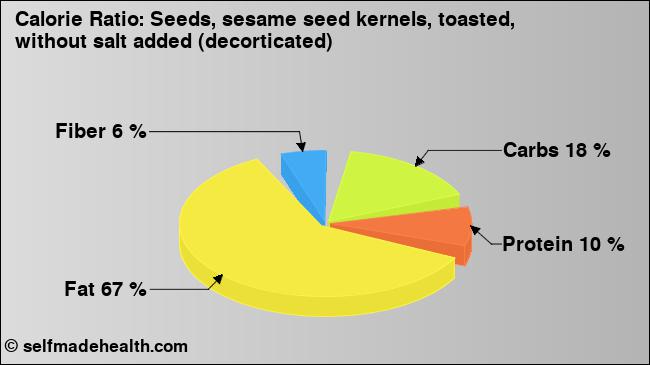 Calorie ratio: Seeds, sesame seed kernels, toasted, without salt added (decorticated) (chart, nutrition data)