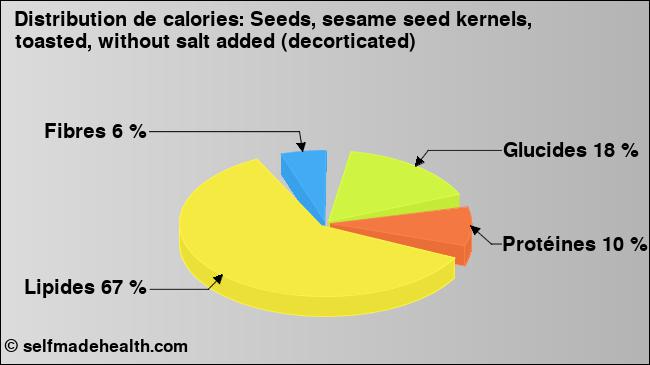Calories: Seeds, sesame seed kernels, toasted, without salt added (decorticated) (diagramme, valeurs nutritives)