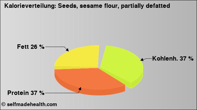 Kalorienverteilung: Seeds, sesame flour, partially defatted (Grafik, Nährwerte)