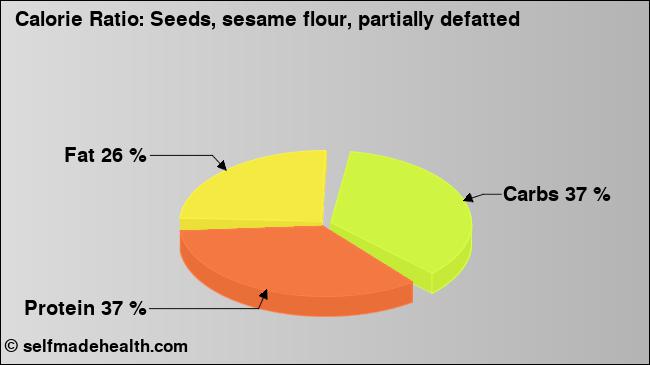 Calorie ratio: Seeds, sesame flour, partially defatted (chart, nutrition data)