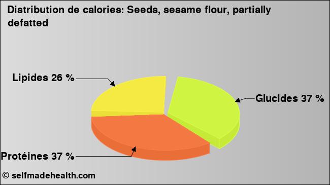 Calories: Seeds, sesame flour, partially defatted (diagramme, valeurs nutritives)