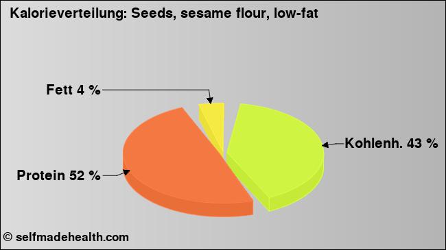 Kalorienverteilung: Seeds, sesame flour, low-fat (Grafik, Nährwerte)