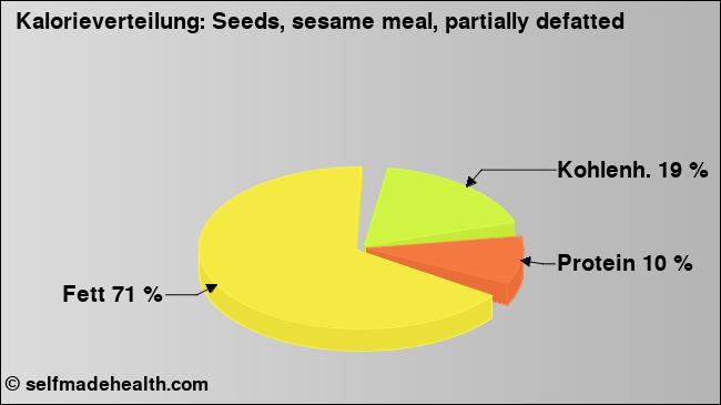 Kalorienverteilung: Seeds, sesame meal, partially defatted (Grafik, Nährwerte)