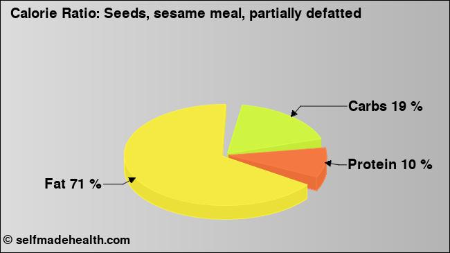 Calorie ratio: Seeds, sesame meal, partially defatted (chart, nutrition data)