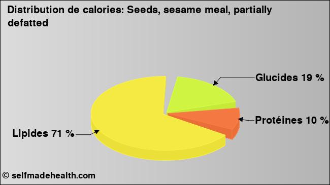 Calories: Seeds, sesame meal, partially defatted (diagramme, valeurs nutritives)