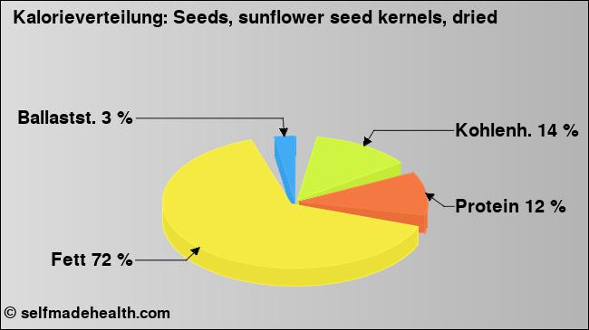 Kalorienverteilung: Seeds, sunflower seed kernels, dried (Grafik, Nährwerte)