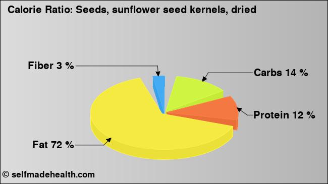 Calorie ratio: Seeds, sunflower seed kernels, dried (chart, nutrition data)