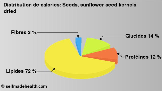 Calories: Seeds, sunflower seed kernels, dried (diagramme, valeurs nutritives)