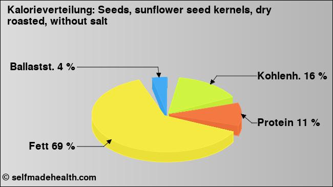 Kalorienverteilung: Seeds, sunflower seed kernels, dry roasted, without salt (Grafik, Nährwerte)