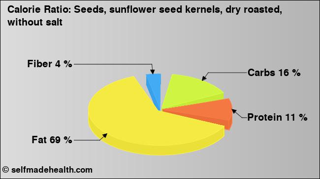 Calorie ratio: Seeds, sunflower seed kernels, dry roasted, without salt (chart, nutrition data)