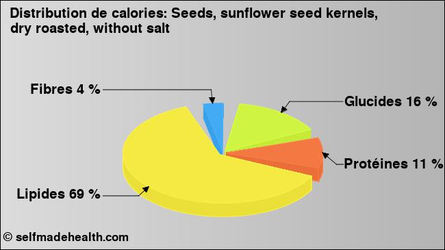 Calories: Seeds, sunflower seed kernels, dry roasted, without salt (diagramme, valeurs nutritives)