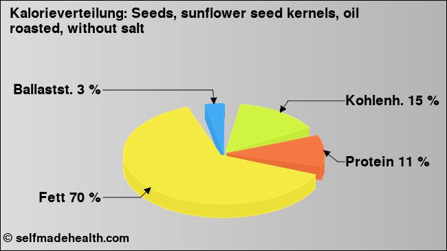 Kalorienverteilung: Seeds, sunflower seed kernels, oil roasted, without salt (Grafik, Nährwerte)
