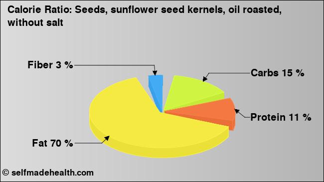 Calorie ratio: Seeds, sunflower seed kernels, oil roasted, without salt (chart, nutrition data)