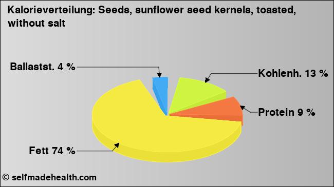 Kalorienverteilung: Seeds, sunflower seed kernels, toasted, without salt (Grafik, Nährwerte)