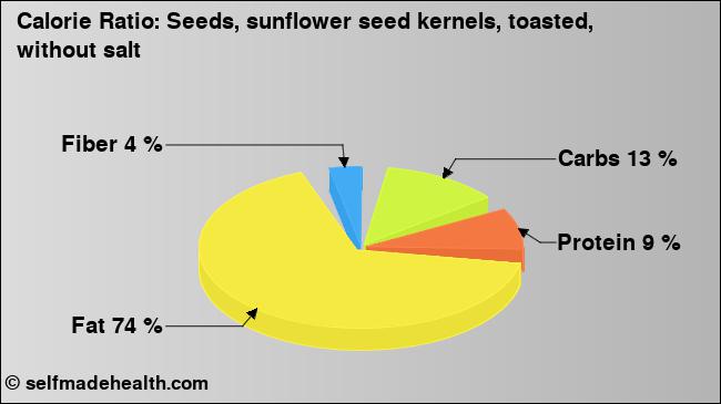 Calorie ratio: Seeds, sunflower seed kernels, toasted, without salt (chart, nutrition data)