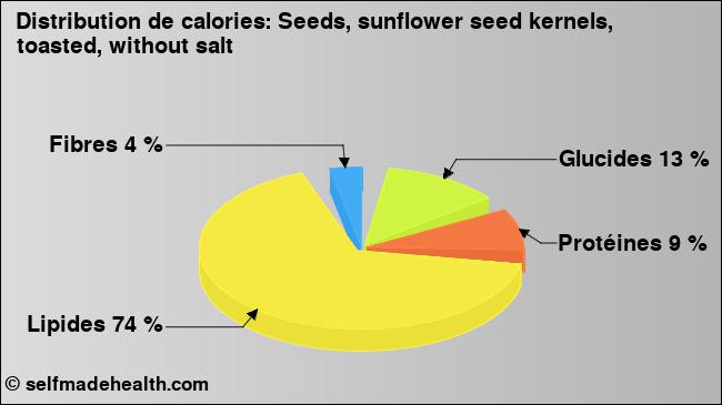 Calories: Seeds, sunflower seed kernels, toasted, without salt (diagramme, valeurs nutritives)