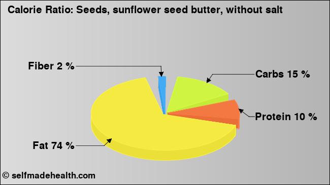 Calorie ratio: Seeds, sunflower seed butter, without salt (chart, nutrition data)