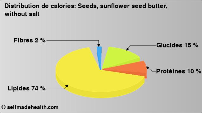 Calories: Seeds, sunflower seed butter, without salt (diagramme, valeurs nutritives)