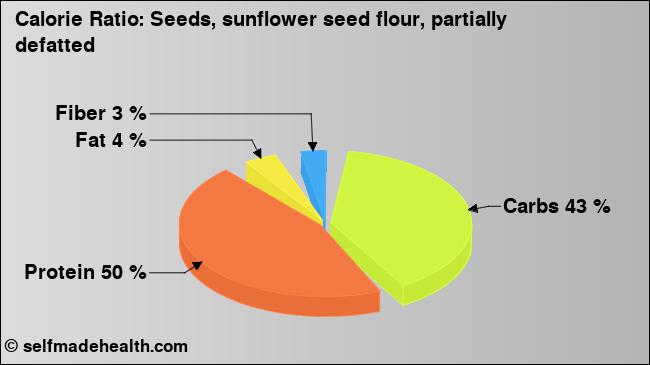 Calorie ratio: Seeds, sunflower seed flour, partially defatted (chart, nutrition data)