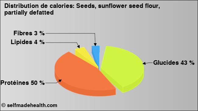 Calories: Seeds, sunflower seed flour, partially defatted (diagramme, valeurs nutritives)