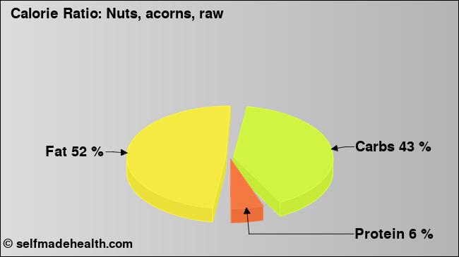 Calorie ratio: Nuts, acorns, raw (chart, nutrition data)