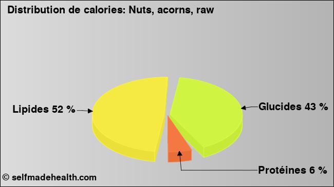 Calories: Nuts, acorns, raw (diagramme, valeurs nutritives)