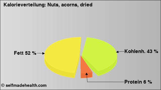 Kalorienverteilung: Nuts, acorns, dried (Grafik, Nährwerte)