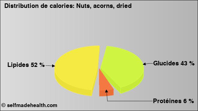 Calories: Nuts, acorns, dried (diagramme, valeurs nutritives)