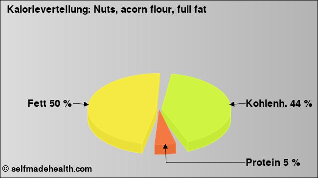 Kalorienverteilung: Nuts, acorn flour, full fat (Grafik, Nährwerte)