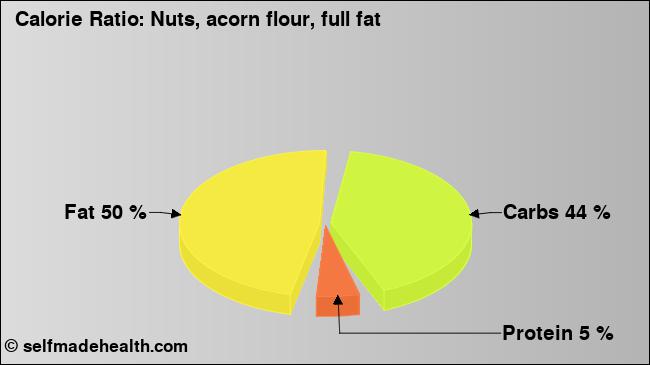 Calorie ratio: Nuts, acorn flour, full fat (chart, nutrition data)