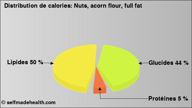 Calories: Nuts, acorn flour, full fat (diagramme, valeurs nutritives)