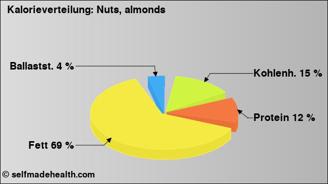 Kalorienverteilung: Nuts, almonds (Grafik, Nährwerte)